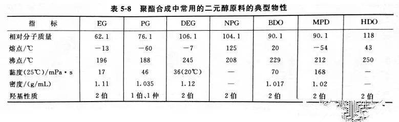 聚酯多元醇的原料说明