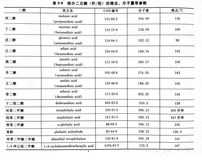 聚酯多元醇的原料说明